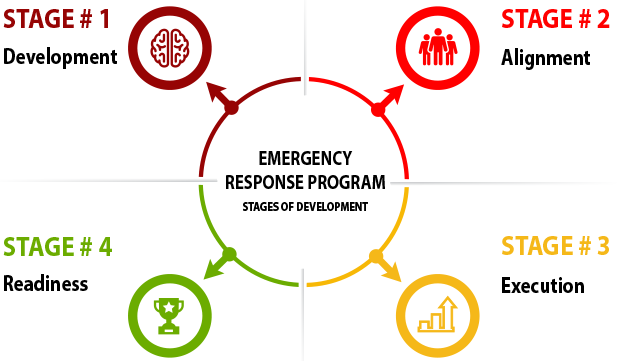 Emergency Response Program Stages of Development